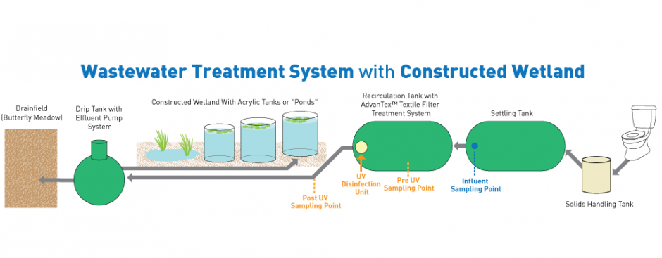 Wastewater Treatment